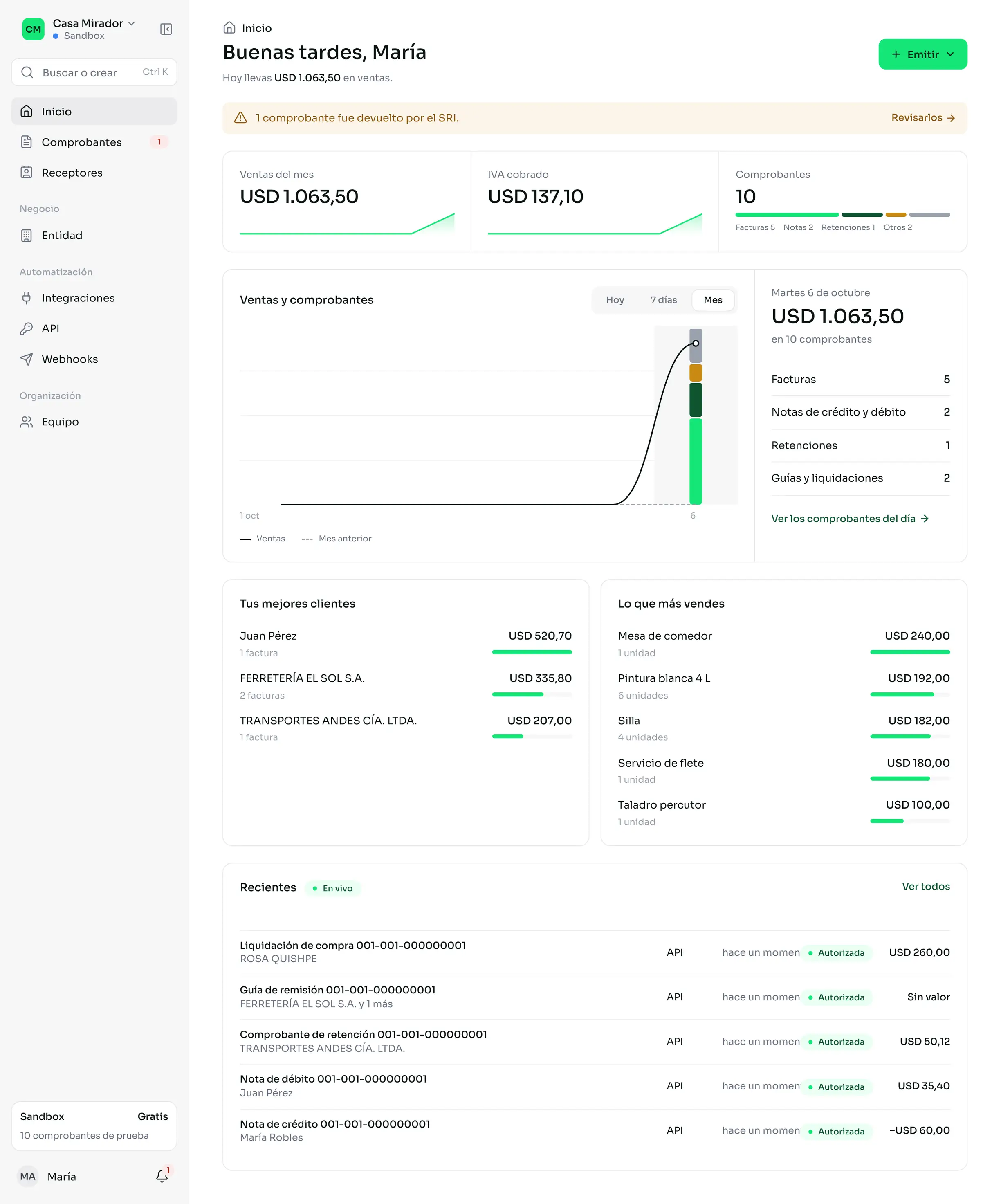 Inicio con las ventas del mes, la gráfica de ventas, los mejores clientes y los comprobantes recientes